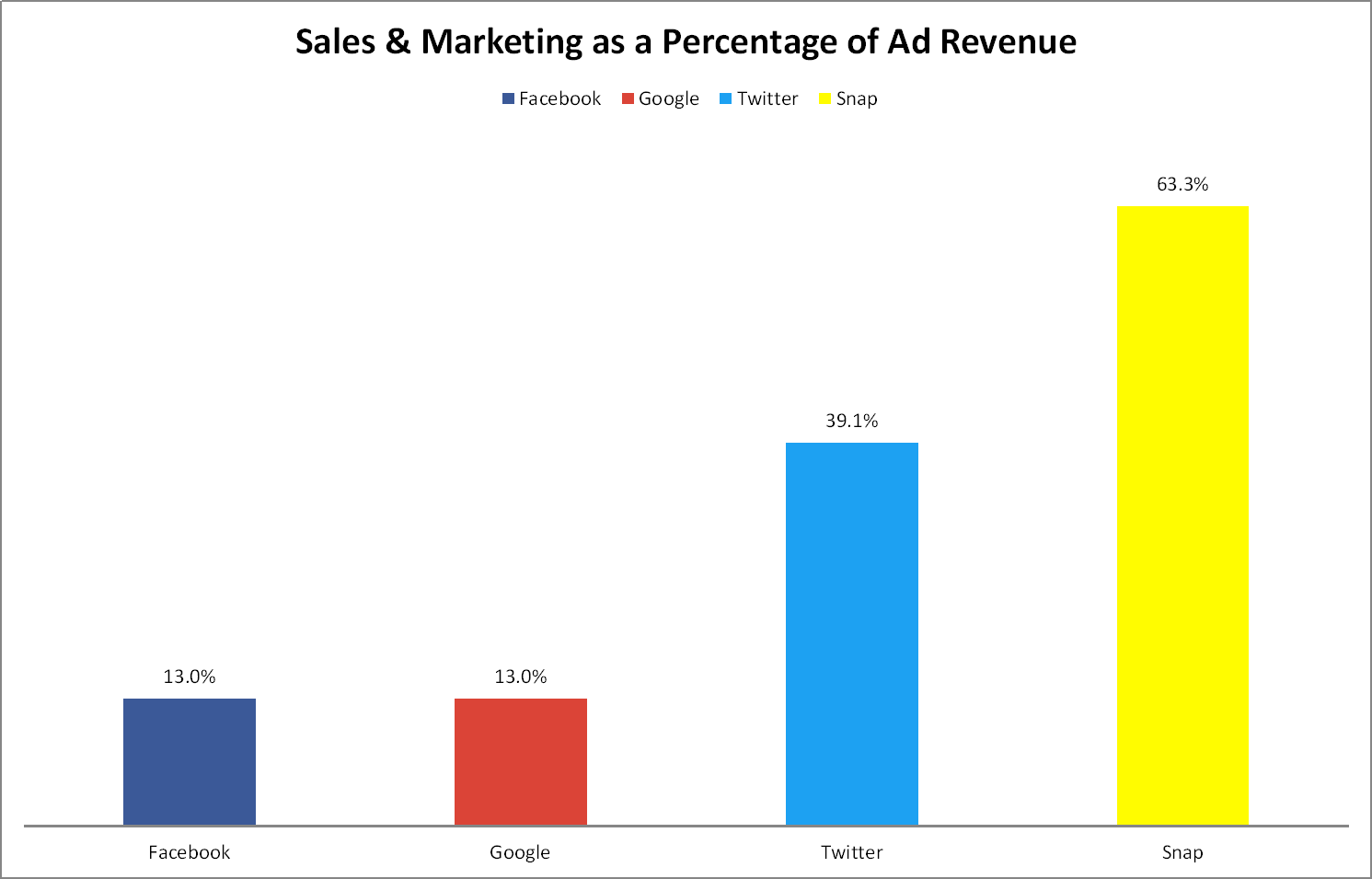 Chart showing Facebook at 13.0%, Google at 13.0%, Twitter at 39.1%, and Snap at 63.3%