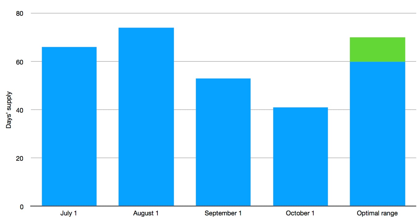 A bar chart showing that GM had 66 days' worth of Equinoxes in its U.S. inventories on July 1, 74 days' worth on August 1, 53 days' worth on September 1, and 41 days' worth on October 1, 2017.