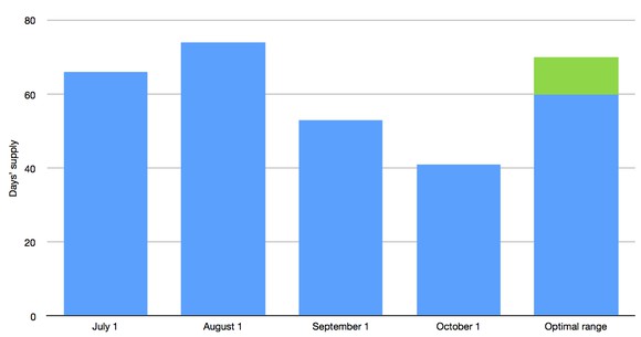 A bar chart showing that GM had 66 days' worth of Equinoxes in its U.S. inventories on July 1, 74 days' worth on August 1, 53 days' worth on September 1, and 41 days' worth on October 1, 2017.