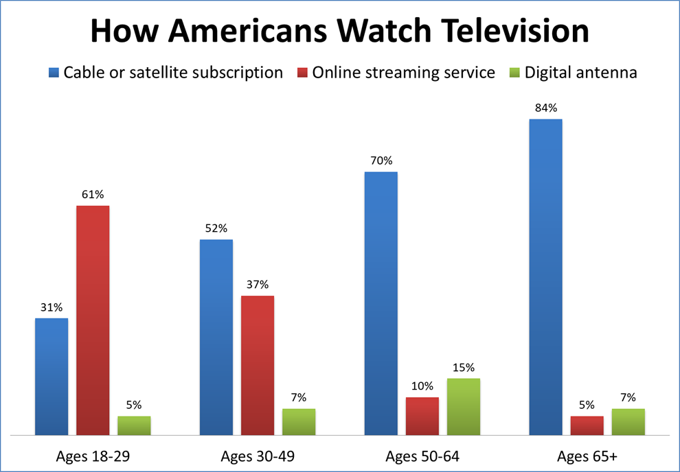 A chart showing the primary way Americans of different age groups consume television.