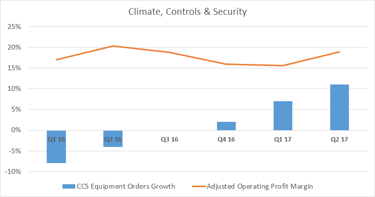 climate controls security segment orders and margin