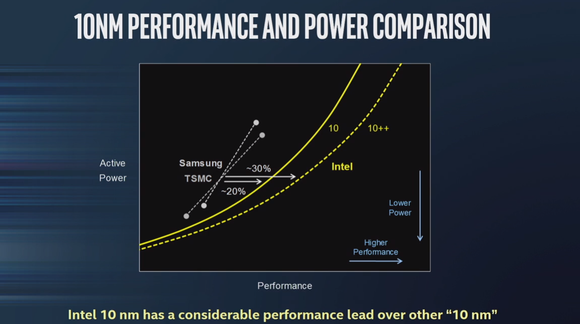 A chart comparing the performance of Intel's 10nm and 10nm++ technologies to competing technologies.
