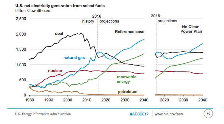 U.S. Energy Information Administration projections for coal