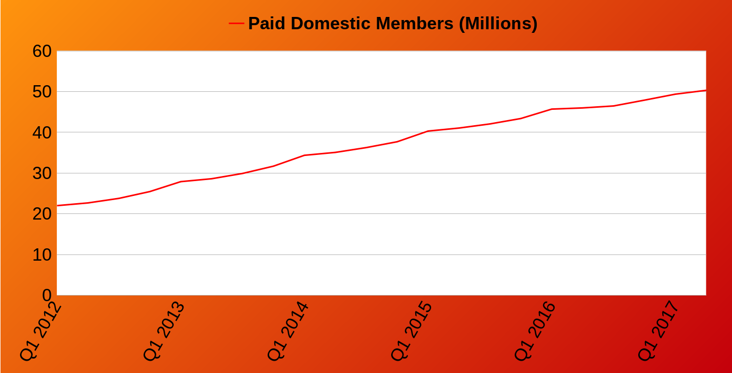 Chart showing Netflix's domestic subscriber growth from Q1 2012 to Q2 2017, including seasonal bumps and a mild slowdown in 2016.