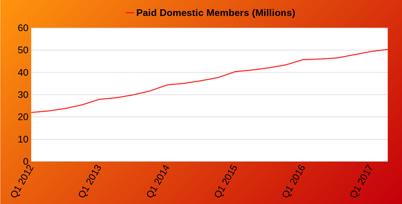 Chart showing Netflix's domestic subscriber growth from Q1 2012 to Q2 2017, including seasonal bumps and a mild slowdown in 2016.