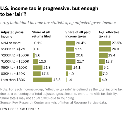 A chart of how taxes are paid.