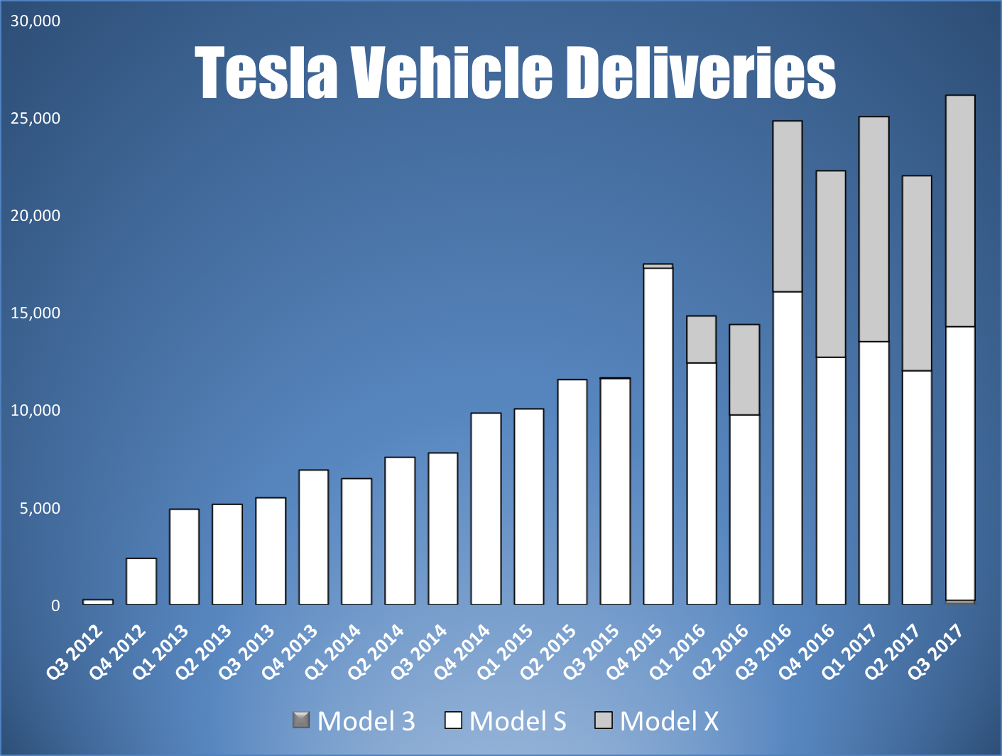 Bar chart showing Tesla's quarterly vehicle deliveries by model.