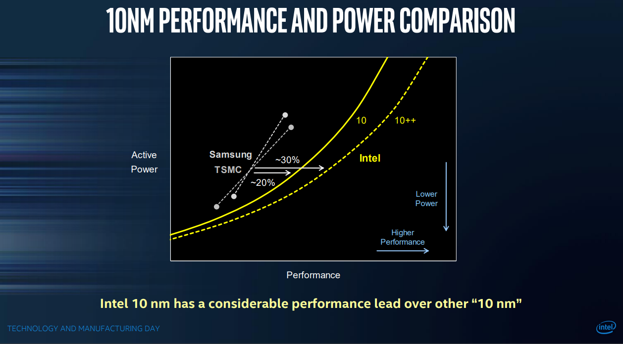 A chart showing how different 10-nanometer technologies compare in performance.