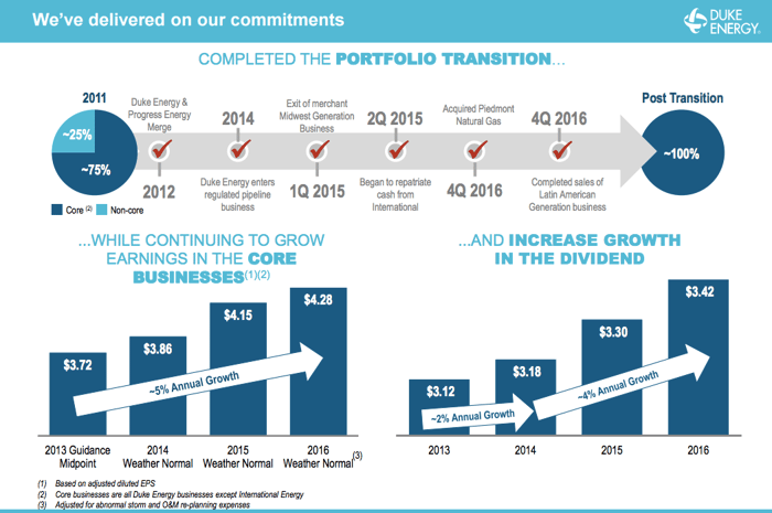 A timeline of Duke Energy's corporate makeover and bar charts showing the increased pace of dividend growth.