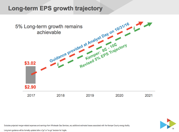 A chart showing Sounthern's updated growth projections