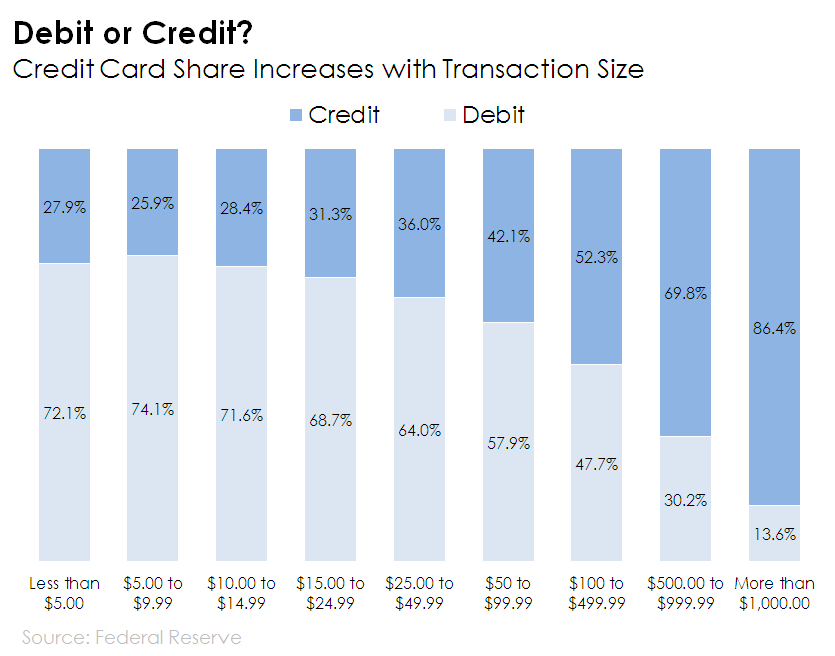 Chart showing share of transaction volume for debit and credit cards based on transaction size.