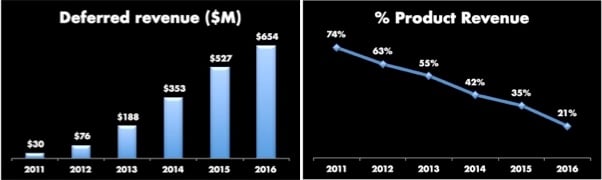 Two charts. First, a bar chart of deferred revenue growing from $30 million in 2011 to $654 million in 2016. Second, a line chart showing percentage of revenue from product going from 74% in 2011 to 21% in 2016. 