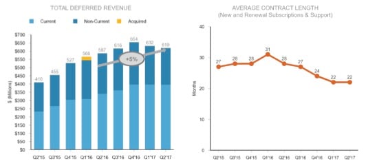 Two charts. Bar chart showing deferred revenue by quarter from Q2-2015 of $410 million, peaking at Q4-2016 at $654 million, down to $619 million in Q2-2017. Line chart showing average contract length peaks at 31 months in Q1-2016 and steady downward trend every quarter to 22 months in the two most recent quarter.