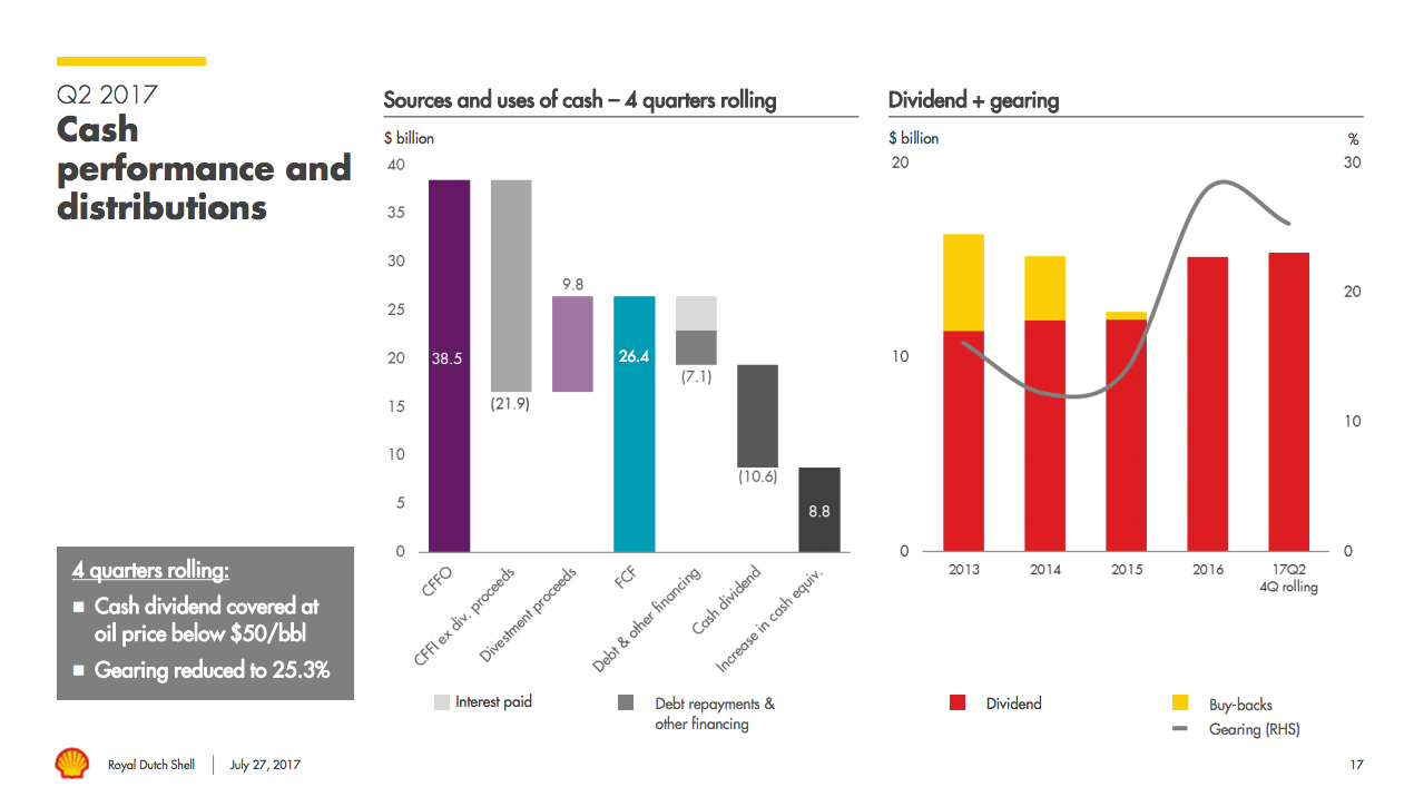 Bar graphs shows Shell's cash flow