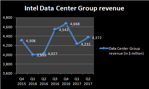 Chart showing Intel's datacenter revenue trend.
