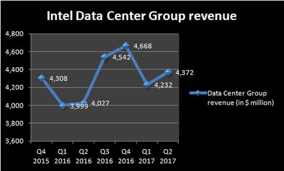 Chart showing Intel's datacenter revenue trend.