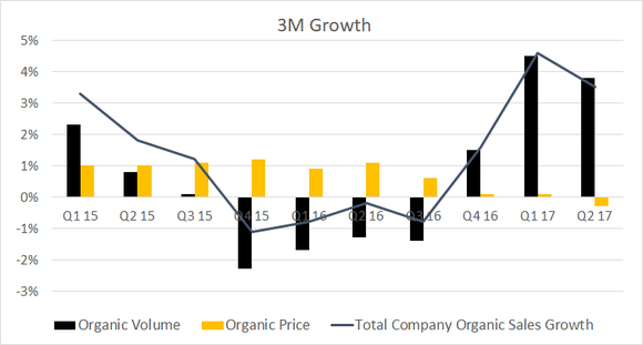 3M's organic volume and pricing growth