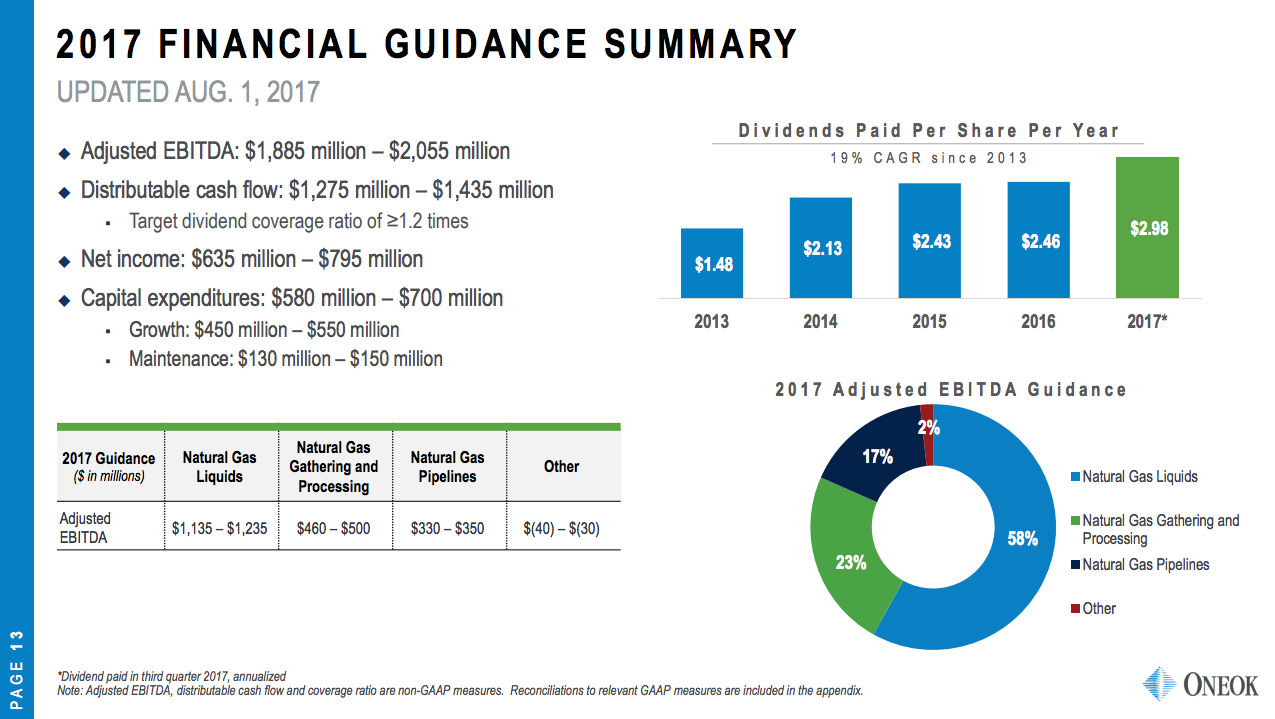 A bar chart and pie chart showing ONEOK's capital spending plans