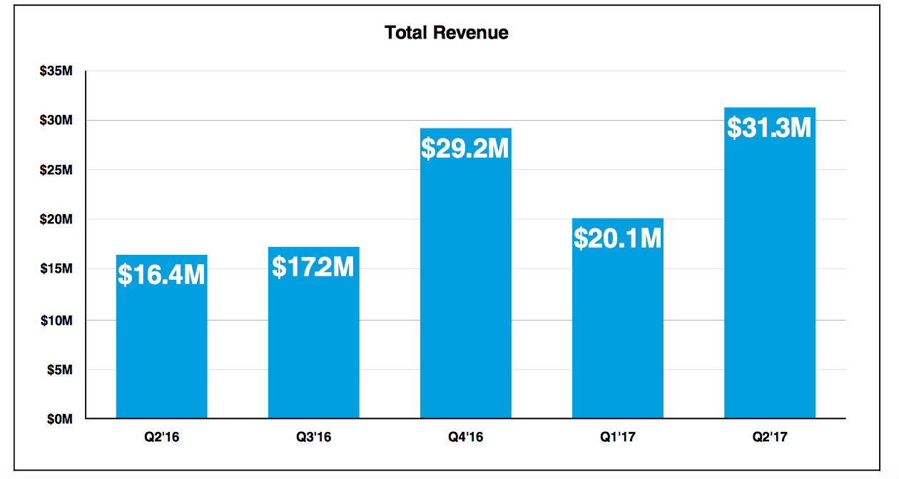 Bar chart showing The Meet Group's revenue over the past five quarters.