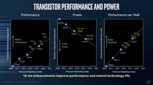 This slide shows the performance, power consumption, and performance-per-watt of Intel's various manufacturing technologies.