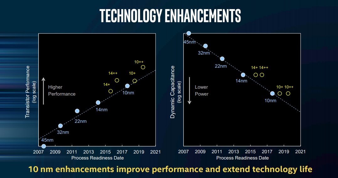 A slide showing the dynamic capacitance and transistor performance measurements of various Intel technologies.
