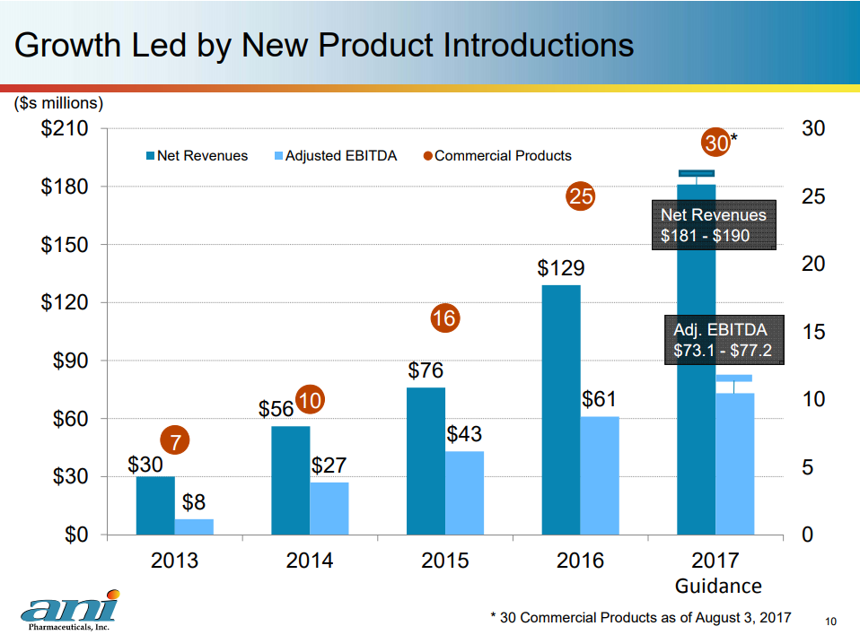Bar graph of ANIP revenue and EBITDA growth
