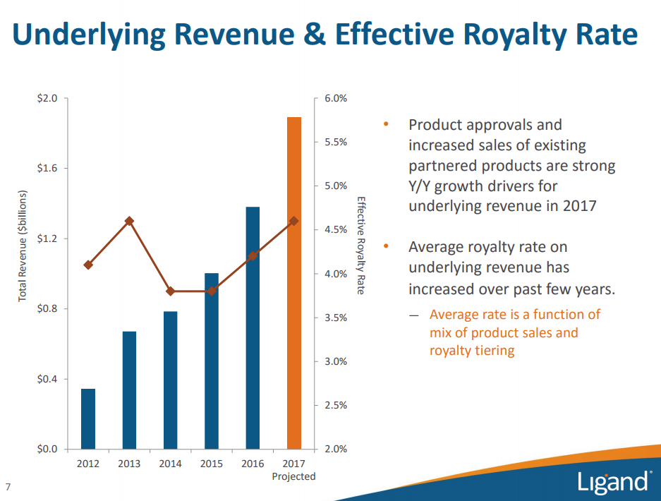 Graph showing accelerating sales and increasing royalty rate.