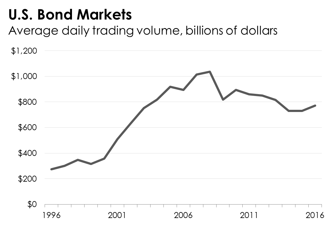 A chart tracking the average daily trading volume in U.S. bond markets since 1996.