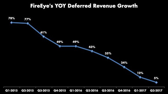 Line graph of FireEye's YOY deferred revenue growth declining from 78% in Q1-2015 to 5% in Q2-2017.