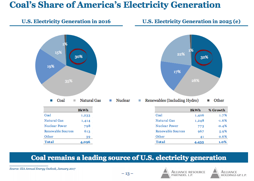 Two pie charts showing that coal's use for power generation is expected to remain roughly stable over the next few years