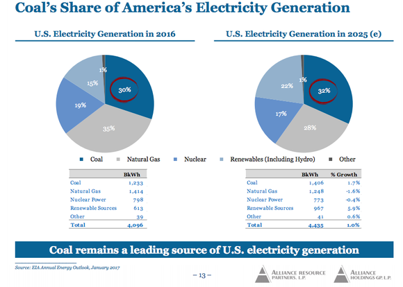 Two pie charts showing that coal's use for power generation is expected to remain roughly stable over the next few years