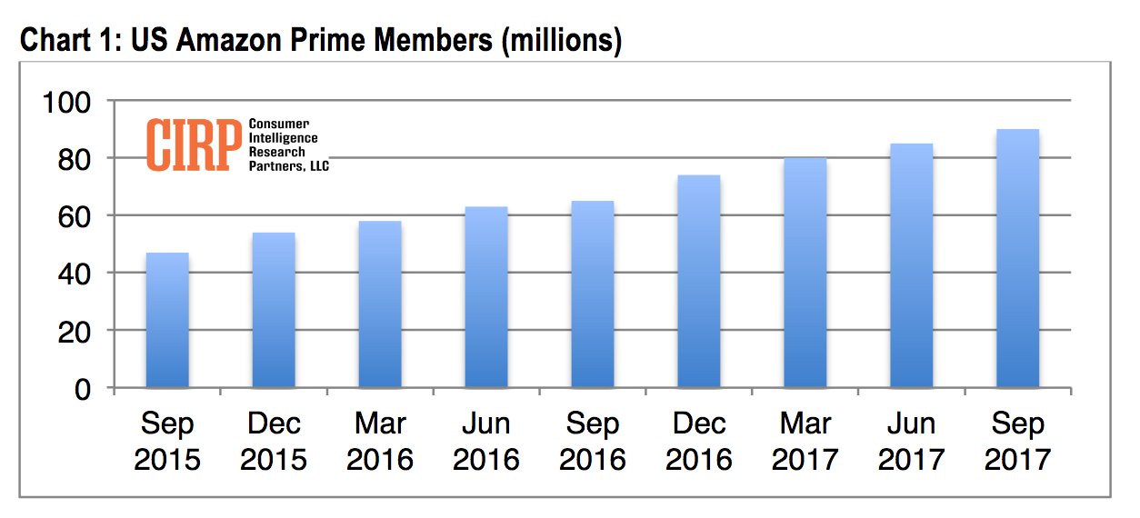 A chart showing Amazon Prime's growth