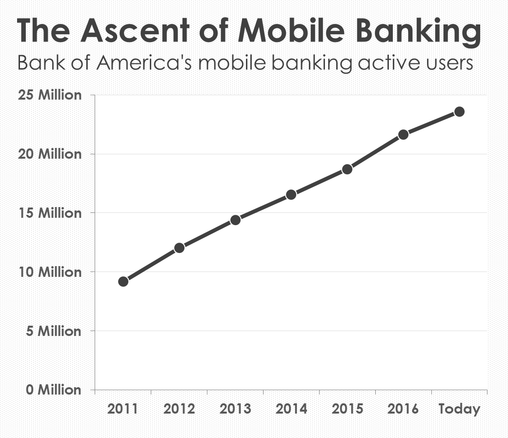 A chart showing the growth in Bank of America's mobile banking app.