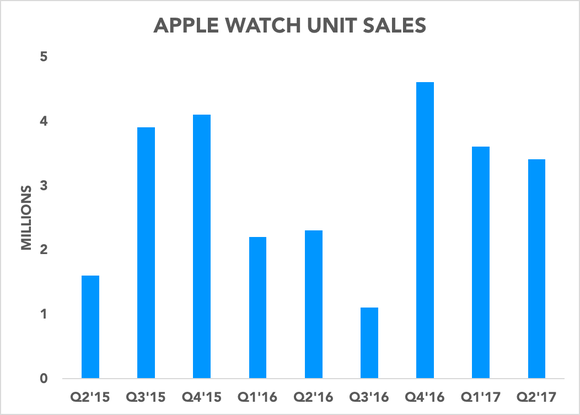 Chart showing Apple Watch unit sales over time
