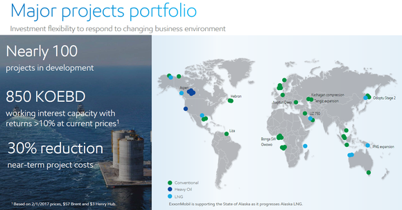 XOM's major project portfolio map for upstream.