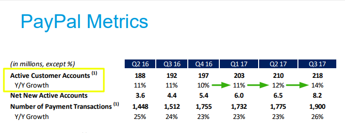 Excerpt from PayPal's third-quarter 2017 investor presentation.