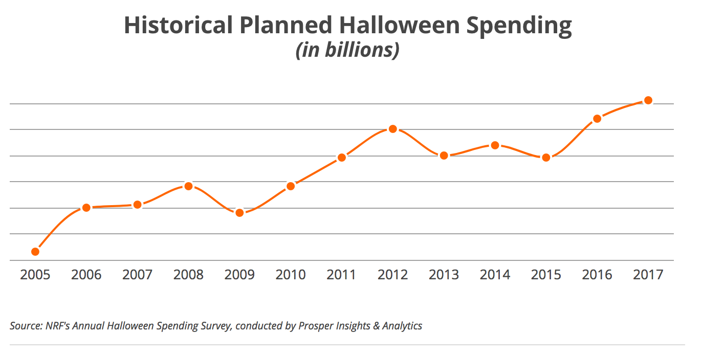 A chart showing historical Halloween spending