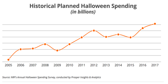 A chart showing historical Halloween spending