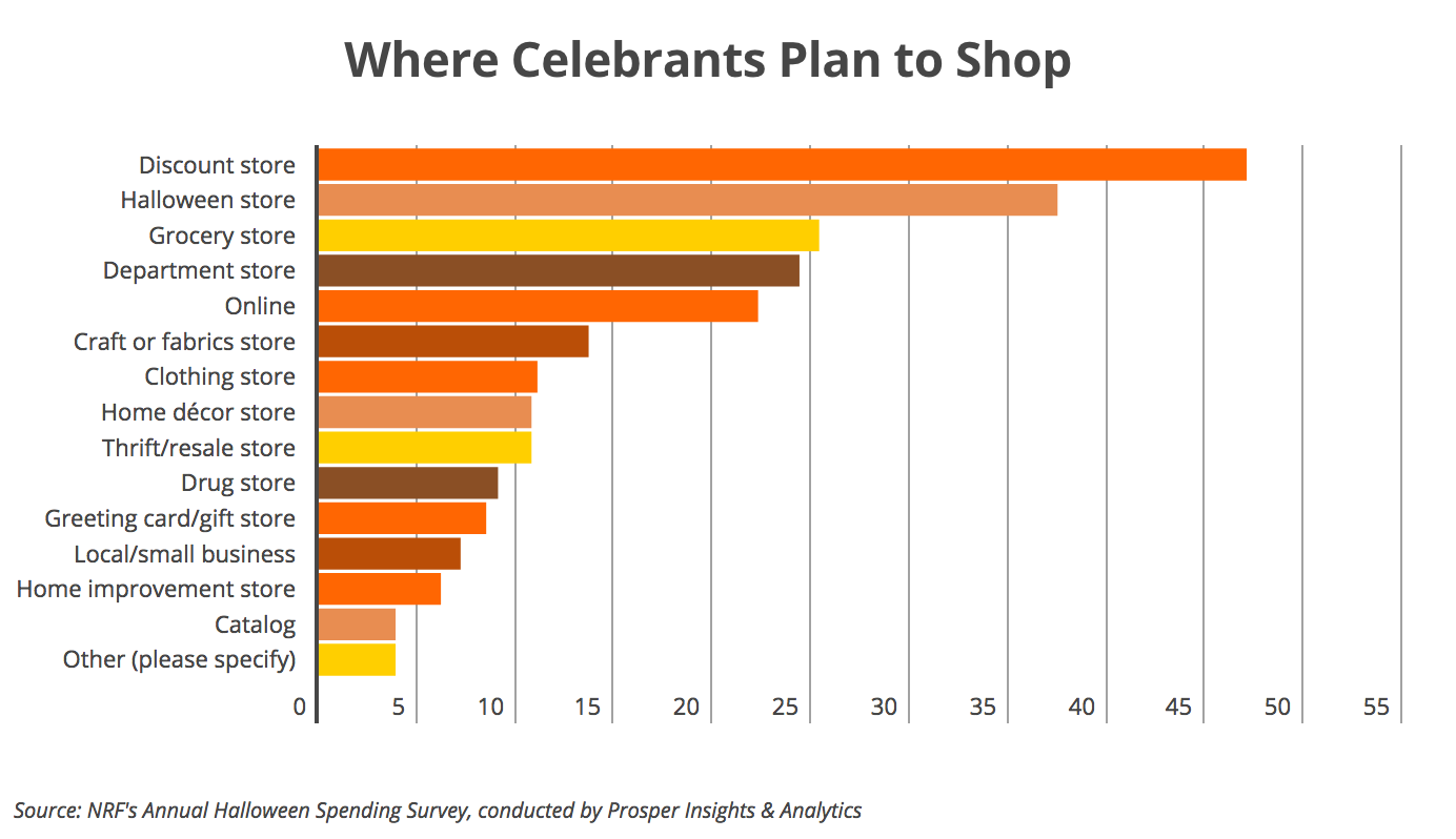 A chart showing where people plan to shop for Halloween.