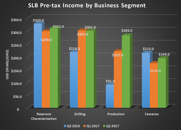 SLB Pre-tax income by business segment for Q3 2016, Q2 2017, and Q3 2017. Shows gains for Production & Cameron while others remained flat.