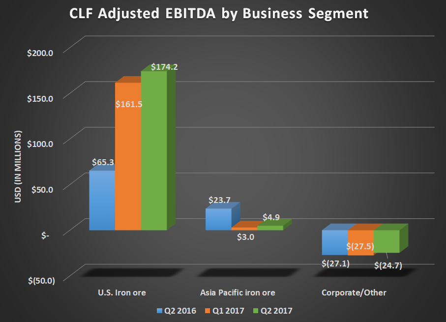 CLF Adjusted EBITDA by business segment for Q3 2016, Q2 2017, and Q3 2016. Shows modest decline for Asia Pacific iron ore more than offset by U.S iron ore.