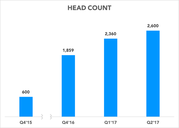 Chart showing headcount growth since 2015