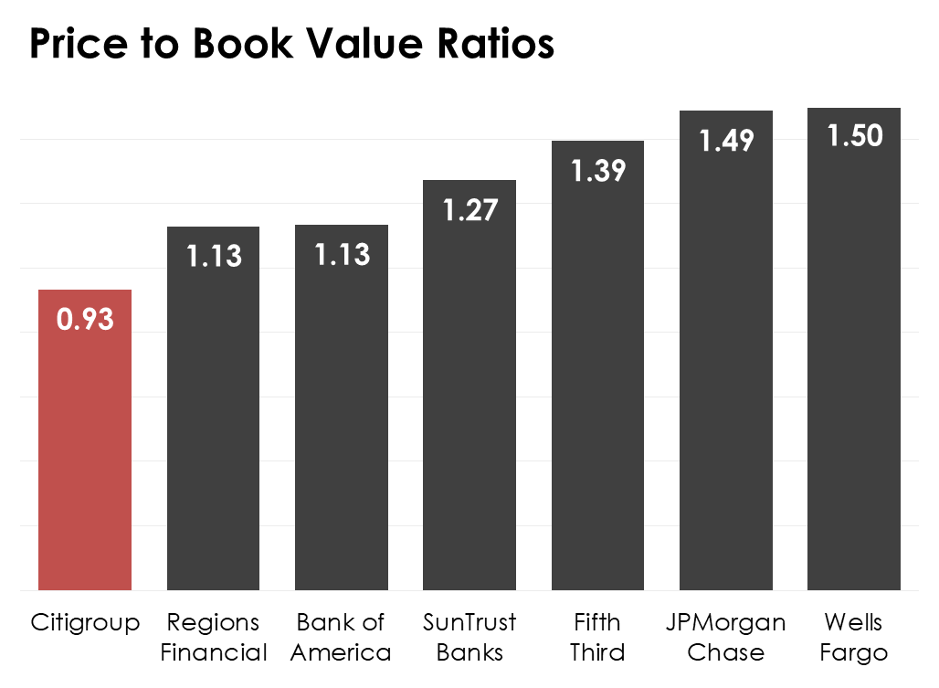 A bar chart of bank price-to-book value ratios.