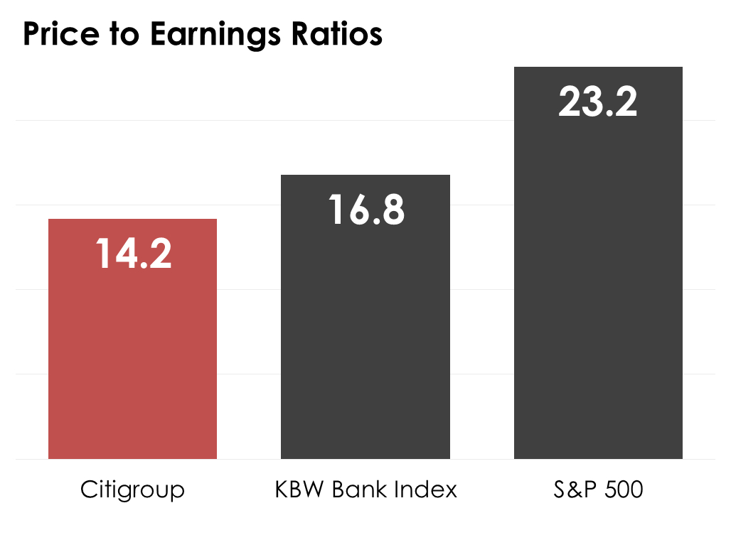 A bar chart comparing Citigroup's price to earnings ratio to the median on the KBW Bank Index and S&P 500. 