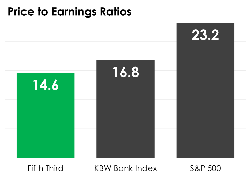 A bar chart comparing Fifth Third's price to earnings ratio to the median on the KBW Bank Index and S&P 500.