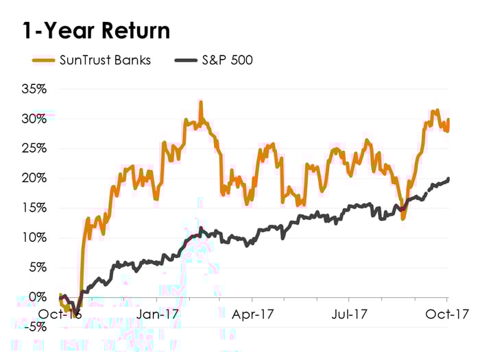 A line chart comparing SunTrust Banks' stock performance to the S&P 500.