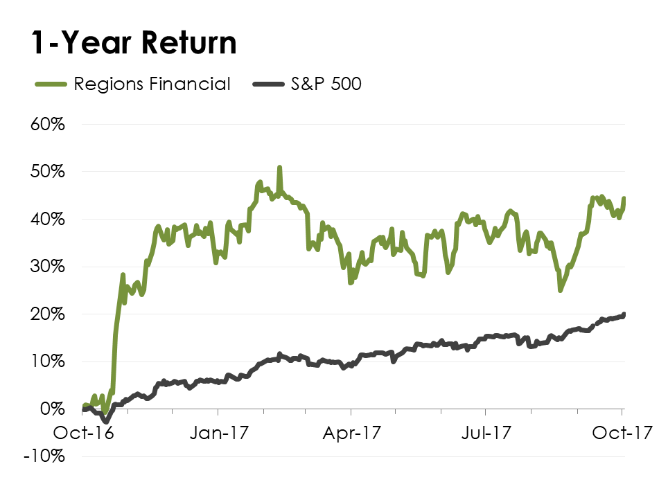 A line chart comparing Regions Financial's stock performance to the S&P 500.