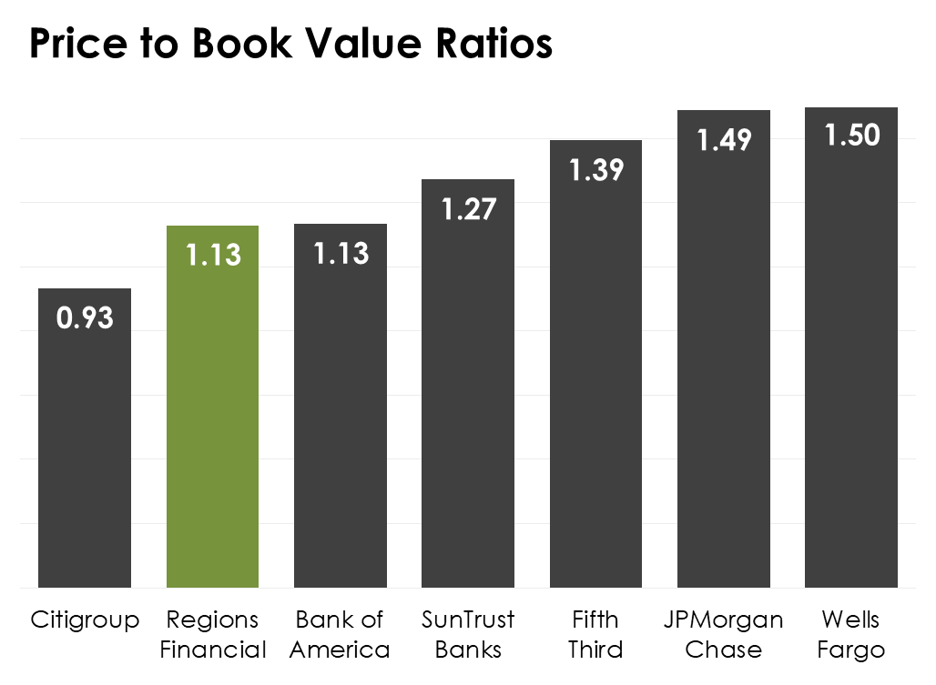 A bar chart comparing seven banks' price-to-book value ratios.