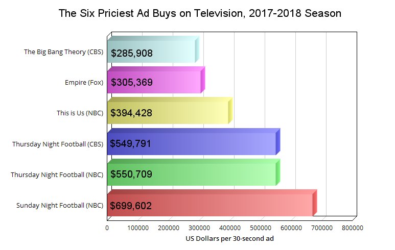 A chart comparing the six priciest ad buys on prime-time TV.