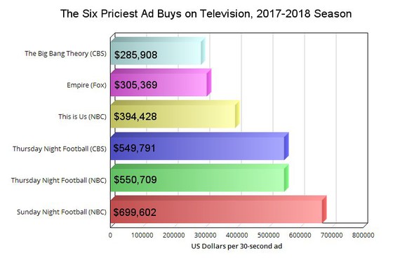 A chart comparing the six priciest ad buys on prime-time TV.